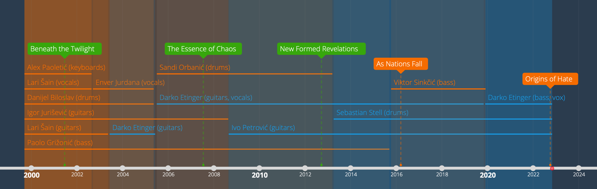 Infernal Tenebra timeline